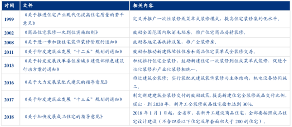 資料來源：住房城鄉(xiāng)建設部，觀研天下